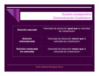 Q.F.B. Guadalupe Echeagaray Herrera
Cuadro comparativo
Concentración Cualitativa:
Solución saturada
Velocidad de disolución igual que la velocidad
de cristalización
Solución
sobresaturada
Velocidad de disolución menor que la
velocidad de cristalización
Solución insaturada
(no saturada)
Velocidad de disolución mayor que la
velocidad de cristalización
 