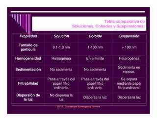 Q.F.B. Guadalupe Echeagaray Herrera
Tabla comparativa de
Soluciones, Coloides y Suspensiones:
Propiedad Solución Coloide Suspensión
Tamaño de
partícula
0.1-1.0 nm 1-100 nm > 100 nm
Homogeneidad Homogénea En el límite Heterogénea
Sedimentación No sedimenta No sedimenta
Sedimenta en
reposo.
Filtrabilidad
Pasa a través del
papel filtro
ordinario.
Pasa a través del
papel filtro
ordinario.
Se separa
mediante papel
filtro ordinario.
Dispersión de
la luz
No dispersa la
luz
Dispersa la luz Dispersa la luz
 