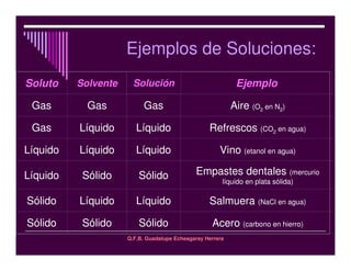 Q.F.B. Guadalupe Echeagaray Herrera
Ejemplos de Soluciones:
Ejemplo
Aire (O2 en N2)
Refrescos (CO2 en agua)
Vino (etanol e...