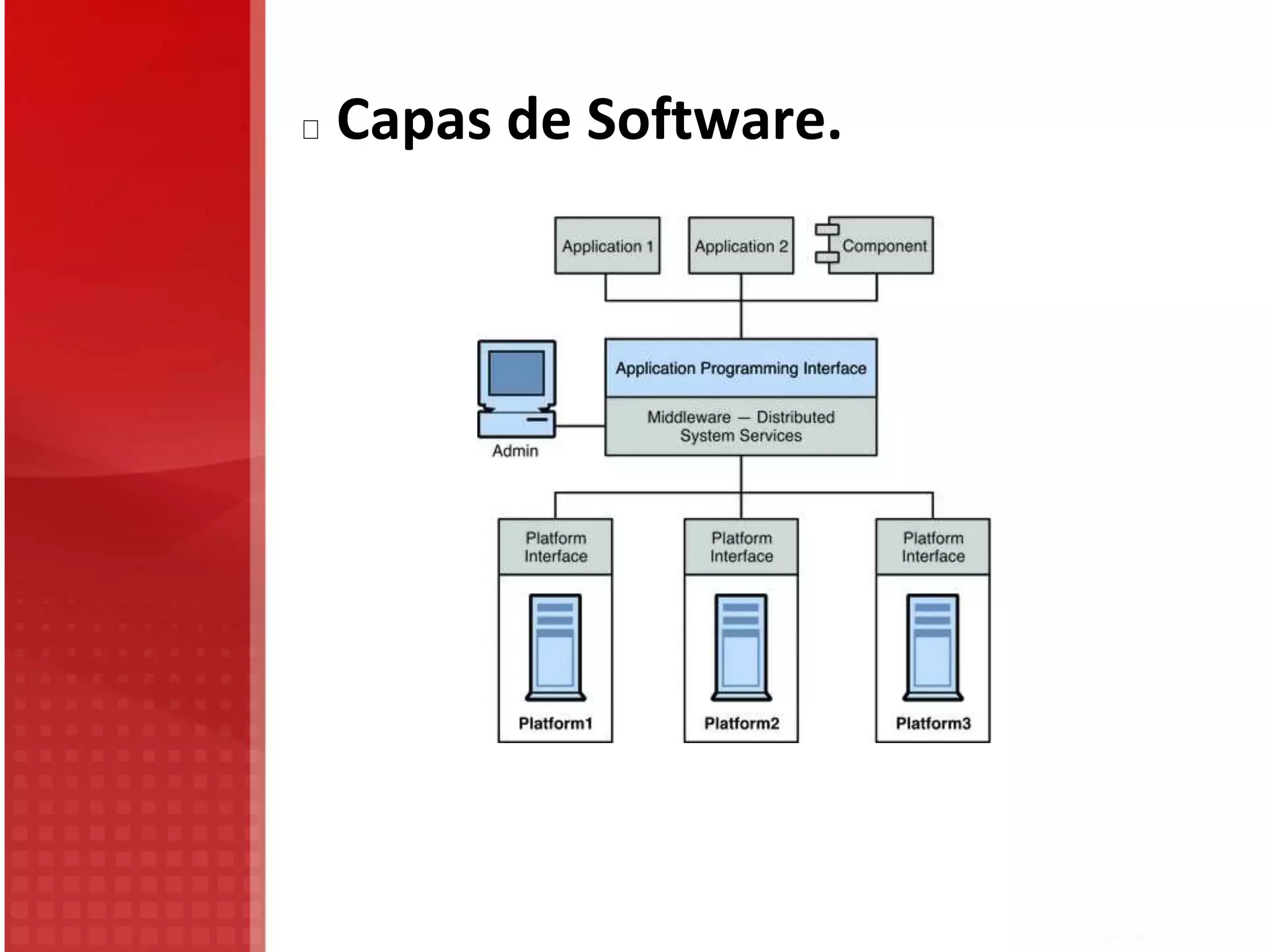 Capas de Software.
 