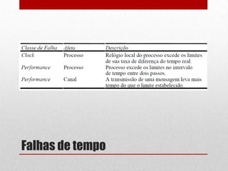 Falhas de tempo
 