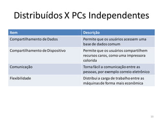 Distribuídos X PCs Independentes
Item                              Descrição
Compartilhamento de Dados         Permite que os usuários acessem uma
                                  base de dados comum
Compartilhamento de Dispositivo   Permite que os usuários compartilhem
                                  recursos caros, como uma impressora
                                  colorida
Comunicação                       Torna fácil a comunicação entre as
                                  pessoas, por exemplo correio eletrônico
Flexibilidade                     Distribui a carga de trabalho entre as
                                  máquinas de forma mais econômica




                                                                            10
 