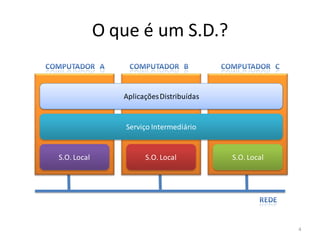O que é um S.D.?


                Aplicações Distribuídas


                 Serviço Intermediário


S.O. Local            S.O. Local          S.O. Local




                                                       4
 