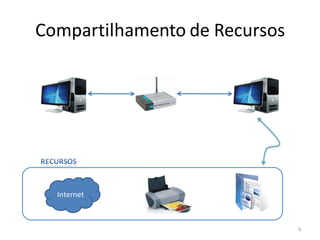Compartilhamento de Recursos




  Internet



                               6
 