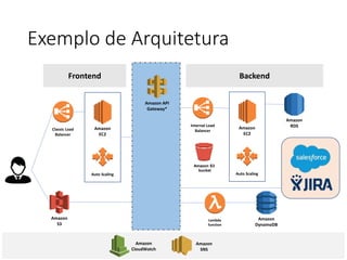 Exemplo de Arquitetura
Amazon
EC2
Frontend
Classic Load
Balancer
Auto Scaling
Amazon
S3
Amazon API
Gateway*
Amazon
EC2
Auto Scaling
Lambda
function
Amazon
RDS
Backend
Amazon
DynamoDB
Amazon
CloudWatch
Amazon
SNS
Internal Load
Balancer
Amazon S3
bucket
 