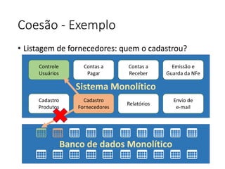 Coesão - Exemplo
• Listagem de fornecedores: quem o cadastrou?
Sistema Monolítico
Banco de dados Monolítico
Controle
Usuários
Contas a
Pagar
Contas a
Receber
Emissão e
Guarda da NFe
Cadastro
Produtos
Cadastro
Fornecedores
Relatórios
Envio de
e-mail
 