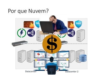 Por que Nuvem?
Con. 1
Con. 2
Datacenter Datacenter 2
 