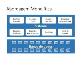 Abordagem Monolítica
Sistema
Banco de dados
Controle
Usuários
Contas a
Pagar
Contas a
Receber
Emissão e
Guarda da NFe
Cadastro
Produtos
Cadastro
Fornecedores
Relatórios
Envio de
e-mail
 
