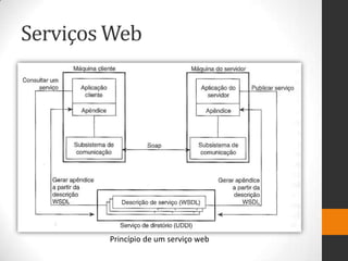 Serviços Web
Princípio de um serviço web
 