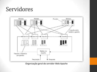 Servidores
Organização geral do servidor Web Apache
 