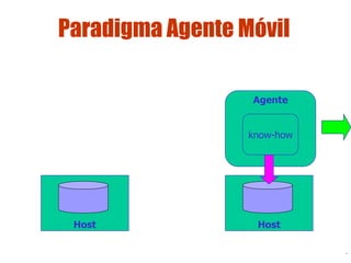 Lic. Jorge Guerra G.
Paradigma Agente Móvil
Host Host
Agente
know-how
 