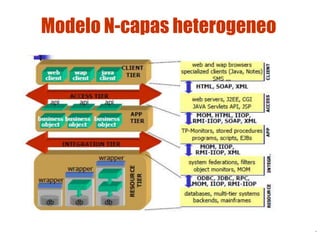 Modelo N-capas heterogeneo
Lic. Jorge Guerra G.
Sistemas distribuidos 7
 