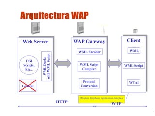 Lic. Jorge Guerra G.
Sistemas distribuidos 87
Wireless Telephony Application Interface
Web Server
CGI
Scripts,
Etc...
WMLD...