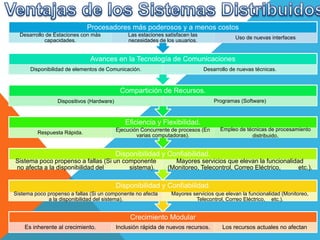 Crecimiento Modular
Es inherente al crecimiento. Inclusión rápida de nuevos recursos. Los recursos actuales no afectan.
Disponibilidad y Confiabilidad.
Sistema poco propenso a fallas (Si un componente no afecta
a la disponibilidad del sistema).
Mayores servicios que elevan la funcionalidad (Monitoreo,
Telecontrol, Correo Eléctrico, etc.).
Disponibilidad y Confiabilidad.
Sistema poco propenso a fallas (Si un componente
no afecta a la disponibilidad del sistema).
Mayores servicios que elevan la funcionalidad
(Monitoreo, Telecontrol, Correo Eléctrico, etc.).
Eficiencia y Flexibilidad.
Respuesta Rápida.
Ejecución Concurrente de procesos (En
varias computadoras).
Empleo de técnicas de procesamiento
distribuido.
Compartición de Recursos.
Dispositivos (Hardware) Programas (Software)
Avances en la Tecnología de Comunicaciones
Disponibilidad de elementos de Comunicación. Desarrollo de nuevas técnicas.
Procesadores más poderosos y a menos costos
Desarrollo de Estaciones con más
capacidades.
Las estaciones satisfacen las
necesidades de los usuarios.
Uso de nuevas interfaces
 