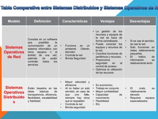 Modelo Definición Características Ventajas Desventajas
Sistemas
Operativos
de Red
Consiste en un software
que posibilita la
comunicación de un
sistema informático con
otros equipos n el
ámbito de una red,
además de poder
controlar todos los
servicios
• Funciona en un
ambiente Cliente-
Servidor
• Controla la red
• Brinda Seguridad
• La gestión de los
recursos y equipos de
la red se hace de
forma centralizada.
• Puede conectar los
equipos y recursos de
la red.
• Coordina funciones de
periféricos y recursos.
• Proporciona
seguridad en el
control de acceso.
• Optimiza la utilización
de los recursos
• Si se cae el servidor,
se cae la red.
• Solo funcionan en
redes relativamente
pequeñas.
• El trafico de
información es
relativamente lento
Sistemas
Operativos
Distribuido
s
Están basados en las
ideas básicas de
transparencia, eficiencia,
flexibilidad, escalabilidad
y fiabilidad.
• Mayor velocidad y
eficiencia
• Al no haber un solo
servidor, en caso de
que uno falle,
siempre hay otros
que lo respalden
• Controla la red
• Brinda seguridad
• Es económico.
• Trabajo en conjunto
• Mayor confiabilidad
• Capacidad de
crecimiento
• Flexibilidad
• Etc.
• El costo es
relativamente
elevado
• Requiere equipos
especializados
 