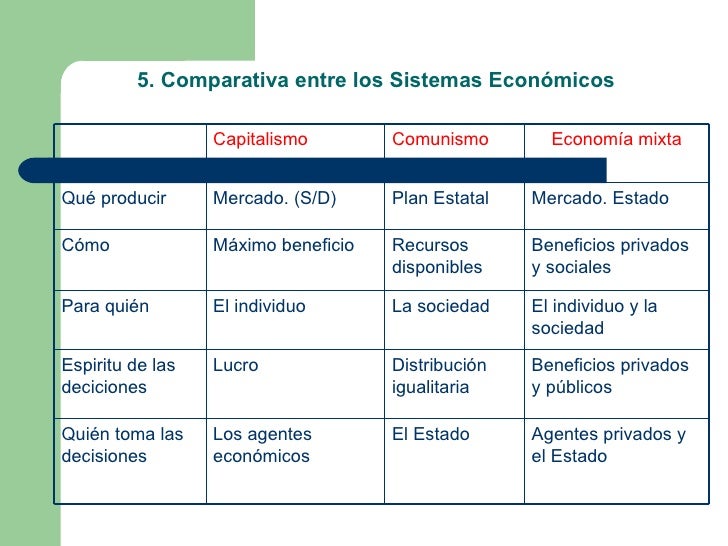 Cuadro Comparativo De Los 3 Sistemas Economicos