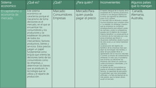 Sistema
economico
¿Qué es? ¿Qué? ¿Para quién? Inconvenientes Algunos países
que lo manejan
El capitalismo o
economía de
mercado
Este sistema
económico se
caracteriza porque el
mecanismo de toma
decisiones es el
mercado, en el que se
encuentran los
consumidores y los
productores y se
establecen los precios
de todos los
intercambios: factores
productivos, bienes y
servicios. Estos precios
juegan un papel
fundamental como
brújula que orienta las
decisiones tanto de los
consumidores como
las empresas, y
determinan los bienes
que se producen, la
tecnología que se
utiliza y el reparto de
producción.
Marcado:
Consumidores
Empresas
Mercado:Para
quien pueda
pagar el precio
El reparto desigual de la riqueza, de la
propiedad de los factores productivos,
conduce a una desigual distribución
la renta, que agranda las diferencias
entre ricos y pobres.
El mercado sólo es eficiente si existen
muchas empresas que compiten entre
sí. La realidad, sin embargo, muestra
que las empresas se comportan
estratégicamente para adquirir poder
de mercado y evitar la competencia,
guiadas por el objetivo de conseguir
máximo beneficio. La consecuencia es
el dominio de los mercados por unas
pocas empresas que llevan a
situaciones ineficientes desde el punto
de vista social y a un menor bienestar
colectivo.
La persecución del objetivo de
beneficio de las empresas hace que
elijan las tecnologías más baratas, a
pesar de que puedan llevar al
agotamiento de los recursos naturales
o a emitir un exceso de contaminación
ambiental. En este caso, el problema
que al tomar sus decisiones las
empresas sólo tienen en cuenta sus
costes económicos individuales, y no
los costes sociales.
La libertad de los consumidores es
puesta en entredicho debido a dos
factores: la capacidad de persuasión
la publicidad, que crea necesidades
artificiales; y la falta de libertad de los
más pobres, que no tienen dinero
acudir al mercado.
Canadá,
Alemania,
Australia,
 