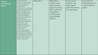 Sistema
económicos
mixtos
Los dos sistemas
económicos descritos son
opuestos. Mientras en el
sistema capitalista el
protagonismo
lo tienen los consumidores
y las empresas a través del
sistema de precios que
fijan los mercados, en el
sistema de planificación
central es el Estado el
protagonista absoluto de
la organización
Pero ambos sistema se
descrito teóricamente, en
sentido puro. En la
realidad, nunca han
existido tales extremos..
igual forma, en las
economías de
central suelen dejarse
parcelas gobernadas por
mercado. Lo que tenemos
en la realidad son sistemas
económicos mixtos que se
acercan más o menos a
extremos expuestos.
Mercado y Mercado y
Estado: para
quien pueda
pagar el precio,
pero todos los
ciudadanos
cubiertas las
necesidades
básicas
Ya que es el
sistema mas
balanceado
presenta menos
incinvenientes
Es el sistema
adoptado por la
mayoría de los
países
 
