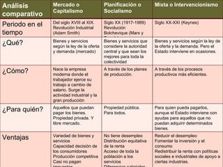Análisis        Mercado o                   Planificación o           Mixta o Intervencionismo
                Capitalismo                 Socialismo
comparativo
                Del siglo XVIII al XIX.     Siglo XX (1917-1989)      Siglo XX-XXI (Keynes)
Periodo en el   Revolución Industrial       Revolución
tiempo          (Adam Smith)                Bolchevique (Marx y
                                            Engels)
                Bienes y servicios          Bienes y servicios que    Bienes y servicios según la ley de
¿Qué?           según la ley de la oferta   considere la autoridad    la oferta y la demanda. Pero el
                y demanda (mercado)         central y que sean los    Estado interviene en ocasiones.
                                            mejores para toda la
                                            colectividad
                Nace la empresa             A través de los planes    A través de los procesos
¿Cómo?          moderna donde el            de producción.            productivos más eficientes.
                trabajador ejerce su
                trabajo a cambio de
                salario. Surge la
                actividad industrial y la
                gran producción
                Aquellos que puedan         Propiedad pública.        Para quien pueda pagarlos,
¿Para quién?    pagar los bienes.           Para todos.               aunque el Estado interviene con
                Propiedad privada. Y                                  ayudas para aquellos que no
                libre mercado.                                        puedan adquirir determinados
                                                                      bienes.
                Variedad de bienes y        No tiene desempleo        Reducir el desempleo
Ventajas        servicios                   Distribución equitativa   Fomentar la inversión y el
                Capacidad decisión de       de la renta               consumo
                los consumidores            Acceso de toda la         Redistribuir la renta con políticas
                Producción competitiva      población a los           sociales e industriales de apoyo a
                Casi no pagan               servicios                 ciertas industrias.
 