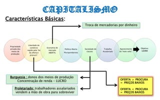CAPITALISMO
Características Básicas:
                                                                    Troca de mercadorias por dinheiro




                Liberdade de
 Propriedade
                  comércio        Economia de                                                                       Objetivo:
 privada dos                                    Política Aberta     Sociedade de    Trabalho     Aparecimento
               regido pela “lei     mercado                                                                          LUCRO
  meios de                                                            classes      Assalariado   da “mais valia”;
                 da oferta e        ABERTA;     Pluripartidarista
  produção;
                  procura”;




 Burguesia : donos dos meios de produção
                                                                                                  OFERTA  PROCURA
     Concentração de renda - LUCRO
                                                                                                  = PREÇOS BAIXOS

     Proletariado: trabalhadores assalariados                                                     OFERTA  PROCURA
      vendem a mão de obra para sobreviver                                                        = PREÇOS BAIXOS
 