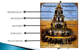 ARISTROCRACIA


   RELIGIOSOS


    MILITARES


   BURGUESIA


PROLETARIADO
 
