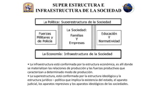 SUPER ESTRUCTURA E
      INFRAESTRUCTURA DE LA SOCIEDAD




• La infraestructura está conformada por la estructura económica, es allí donde
se materializan las relaciones de producción y las fuerzas productivas que
caracterizan a determinado modo de producción.
• La superestructura, está conformada por la estructura ideológica y la
estructura jurídico – política que implica la existencia del estado, el aparato
judicial, los aparatos represivos y los aparatos ideológicos de las sociedades.
 