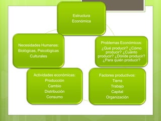 Estructura
Económica
Problemas Económicos:
¿Qué producir? ¿Cómo
producir? ¿Cuánto
producir? ¿Dónde producir?
¿Para quién producir?
Factores productivos:
Tierra
Trabajo
Capital
Organización
Actividades económicas:
Producción
Cambio
Distribución
Consumo
Necesidades Humanas:
Biológicas, Psicológicas
Culturales
 