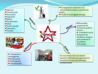 Un organismo autónomo con
personalidad jurídica y patrimonio
propio.
Creado el 22 de agosto de 1959
Desarrollar
programas de
formación política,
técnica .
Contribuir con la
formación de
hombres y mujeres
para construir el
Socialismo
Bolivariano
Ser una institución con talento
humano calificado para garantizar la
formación técnica con ideología
revolucionaria
Formación e
investigación
institucional.
Participación
Comunicación
Agrícola
Construcción
Ferroviario
Industrial
Militar
Penitenciario
Salud
Textil-Calzado
Educación
Turismo
 