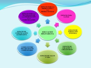 EDUCACION
BOLIVARIANA
ESPACIO PARA LA
PRODUCCIÓN Y
LA
PRODUCTIVIDAD
ESPACIO PARA
LA PAZ
ESPACIO DE
FORMACIÓN
INTEGRAL
ESPACIO DE
CREACÍON Y
CREATIVIDAD
ESPACIO DE SALUD
Y VIDA
COMO CENTRO
DEL QUE HACER
COMUNITARIO
ESPACIO DE
COMUNICACIÓN
ALTERNATIVA
ESPACIO PARA LA
TECNOLOGIÁ DE
LA INFORMACIÓN
Y LA
COMUNICACIÓN
 