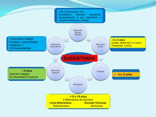Educación
Jóvenes
Adultos
Educación
Inicial
Primaria
Secundaria
Educación
Especial
Educación
Intercultural
No Incorporados otro ,
Subsistema: Atención presencial,
semipresencial o por encuentros y
misiones (Robinson y Ribas)
0 a 6 años
niveles: Maternal 0 a 3 años.
Preescolar 6 años
 6 a 12 años
12 a 19 años
2 Alternativas de Estudios
Liceo Bolivariano Escuela Técnicas
Robinsoniana Zamorana
0 años
Atención Integral
En Diversidad Funcional
Educación Integral
Pueblos y comunidades
Indígenas y
Afrodescendientes
SUBSISTEMAS
 