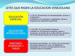 LEYES QUE RIGEN LA EDUCACION VENEZOLANA
• L.O.E Art. 06 personas con discapacidades, acceso a
la educación.
• LOPNNA Art. 61 garantizar, modalidades, planes y
programas de educación específicos.
EDUCACIÓN
ESPECIAL
• L.O.E ART 18 Comunidades Indígenas.
• LOPNNA Art. 60 Niños(as) indígenas, planes y
programas, el empleo de su propio idioma y acceso a
los conocimientos propios de su grupo cultural.
EDUCACIÓN
INTERCULTURAL
• Educación para Adultos: art. 53,54 y 55, ser formado
de manera especial. En el art. 55 Alfabetiza y
especializa en su área correspondiente una vez
cumplido todos los requisitos.
MISIONES:
ROBINSON Y
RIBAS
 
