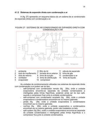 39
4.1.2 Sistemas de expansão direta com condensação a ar
A (fig. 27) apresenta um esquema básico de um sistema de ar condicionado
de expansão direta com condensação a ar.
FIGURA 27 - SISTEMAS DE AR CONDICIONADO DE EXPANSÃO DIRETA COM
CONDENSAÇÃO A AR
1 ambiente 6 filtro de Ar 11 válvula de expansão
2 duto de insuflamento 7 tomada de ar exterior 12 linha de gás
3 duto de retorno 8 linha de sucção 13 condensador a ar
4 ventilador 9 linha de distribuição 14 linha de líquido
5 evaporador 10 compressor
As unidades de condicionamento utilizadas nos sistemas de expansão direta
com condensação a ar podem ser do tipo:
- self-contained com condensador remoto (fig. 28a), onde a unidade
evaporadora encontra-se separada da unidade condensadora e
interligadas pelas linhas frigoríficas, podendo ainda ser do tipo split,
quando o compressor ficar junto à unidade condensadora;
- self-contained com condensador acoplado (fig. 28b), onde a unidade
evaporadora e condensadora encontram-se no mesmo gabinete;
- janela (fig. 29a, onde a unidade evaporadora e condensadora
encontram-se no mesmo gabinete;
- roof-top (fig. 29b), onde a unidade evaporadora e condensadora
encontram-se no mesmo gabinete, porém são instalados no teto;
- split system (fig 29c), onde a unidade evaporadora encontra-se separada
da unidade condensadora e interligadas pelas linhas frigoríficas e o
compressor fica junto à unidade condensadora.
 