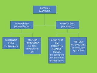 SISTEMAS
                                MATERIAIS




          HOMOGÊNEO                                HETEROGÊNEO
         (MONOFÁSICO)                               (POLIFÁSICO)




SUBSTÂNCIA         MISTURA               SUSBT. PURA
                  HOMOGÊNEA                                   MISTURA
    PURA                                      EM
                    Ex: água                                HETEROGÊNEA
Ex: água pura                            DIFERENTES
                  mineral sem                               Ex: Copo com
                                           ESTADOS
                      gás.                                   água e óleo
                                            FÍSICOS
                                        Ex: água pura
                                        em diferentes
                                        estados físicos.
 