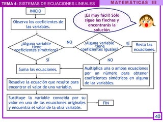 TEMA 4: SISTEMAS DE ECUACIONES LINEALES
INICIO
Observa los coeficientes de
las variables.
¿Alguna variable
tiene
coeficientes simétricos?
Suma las ecuaciones.
Resuelve la ecuación que resulte para
encontrar el valor de una variable.
Sustituye la variable conocida por su
valor en una de las ecuaciones originales
y encuentra el valor de la otra variable.
FIN
¿Alguna variable
tiene
coeficientes iguales?
Resta las
ecuaciones.
Multiplica una o ambas ecuaciones
por un número para obtener
coeficientes simétricos en alguna
de las variables.
NO
SÍ NO
SÍ
¡Es muy fácil! Sólo
sigue las flechas y
encontrarás la
solución
40
 