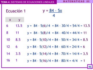 TEMA 4: SISTEMAS DE ECUACIONES LINEALES
y = 84 – 5(16)/4 = 84 – 80/4 = 4/4 = 1
Ecuación 1
 
y = 84 – 5x
4
x y
6 13.5
8 11
10 8.5
12 6
14 3.5
16 1
46
y = 84 – 5(6)/4 = 84 – 30/4 = 54/4 = 13.5
y = 84 – 5(8)/4 = 84 – 40/4 = 44/4 = 11
y = 84 – 5(10)/4 = 84 – 50/4 = 34/4 = 8.5
y = 84 – 5(12)/4 = 84 – 60/4 = 24/4 = 6
y = 84 – 5(14)/4 = 84 – 70/4 = 14/4 = 3.5
 