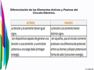 Diferenciación de los Elementos Activos y Pasivos del
Circuito Eléctrico.
 