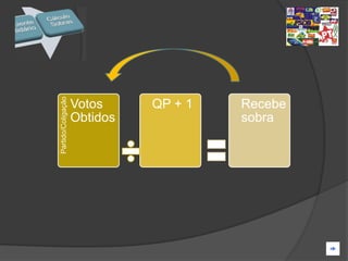 Partido/Coligação




                    Votos     QP + 1   Recebe
                    Obtidos            sobra
 