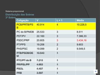 Sistema proporcional
Distribuição das Sobras
3ª Sobra
          Coligação        V        L+1   Média
            PCB/PRTB/PS    40.914   4     10.228,5
            B
            PC do B/PMDB   25.533   3     8.511
            PDT/PV         22.160   3     7.386,33
            PSDC/PRP       20.605   3     3.434,16
            PT/PPS         19.206   2     9.603
            PHS/PSC        19.099   2     9.549,5
            PTB/PSDB/DE    10.543   1
            M
            PTC/PT do B    7.213    1
            PR/PSL/PP      4.953    1
            PSOL           4.457    1
            PRB            3.597    1
 