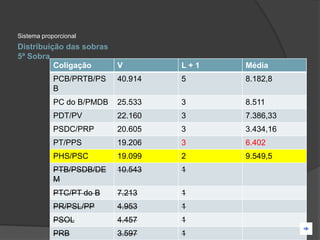 Sistema proporcional
Distribuição das sobras
5ª Sobra
          Coligação        V        L+1   Média
            PCB/PRTB/PS    40.914   5     8.182,8
            B
            PC do B/PMDB   25.533   3     8.511
            PDT/PV         22.160   3     7.386,33
            PSDC/PRP       20.605   3     3.434,16
            PT/PPS         19.206   3     6.402
            PHS/PSC        19.099   2     9.549,5
            PTB/PSDB/DE    10.543   1
            M
            PTC/PT do B    7.213    1
            PR/PSL/PP      4.953    1
            PSOL           4.457    1
            PRB            3.597    1
 