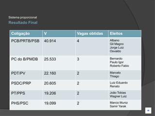 Sistema proporcional
Resultado Final

 Coligação             V        Vagas obtidas   Eleitos
 PCB/PRTB/PSB          40.914   4               Albano
                                                Gil Magno
                                                Jorge Luiz
                                                Osvaldo

 PC do B/PMDB          25.533   3               Bernardo
                                                Paulo Igor
                                                Roberto Fabio

 PDT/PV                22.160   2               Marcelo
                                                Thiago

 PSDC/PRP              20.605   2               Luiz Eduardo
                                                Renato

 PT/PPS                19.206   2               João Tobias
                                                Wagner Luiz

 PHS/PSC               19.099   2               Marcio Muniz
                                                Samir Yarak
 