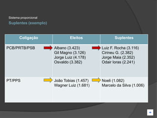 Sistema proporcional
Suplentes (exemplo)


       Coligação                Eleitos             Suplentes

PCB/PRTB/PSB           Albano (3.423)        Luiz F. Rocha (3.116)
                       Gil Magno (3.126)     Cirineu G. (2.382)
                       Jorge Luiz (4.178)    Jorge Maia (2.352)
                       Osvaldo (3.382)       Odair Ioras (2.241)



PT/PPS                 João Tobias (1.457)   Noeli (1.082)
                       Wagner Luiz (1.681)   Marcelo da Silva (1.006)
 