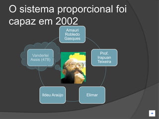 O sistema proporcional foi
capaz em 2002
                          Amauri
                         Robledo
                         Gasques


                                          Prof.
     Vanderlei
                                        Irapuan
    Assis (478)
                                        Teixeira




          Ildeu Araújo             Elimar
 