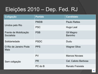 Eleições 2010 – Dep. Fed. RJ
Coligação               Partido   Candidato

                        PMDB      Paulo Rattes
Unidos pelo Rio
                        PSC       Hugo Leal

Frente de Mobilização   PSB       Gil Magno
Socialista                        Baninho

Solidariedade           PSDC      Dudu

O Rio de Janeiro Pode   PPS       Wagner Silva
Mais

                        PV        Marcos Novaes

Sem coligação           PR        Cel. Calixto Barbosa

                        PC do B   Renato Freixiela
 