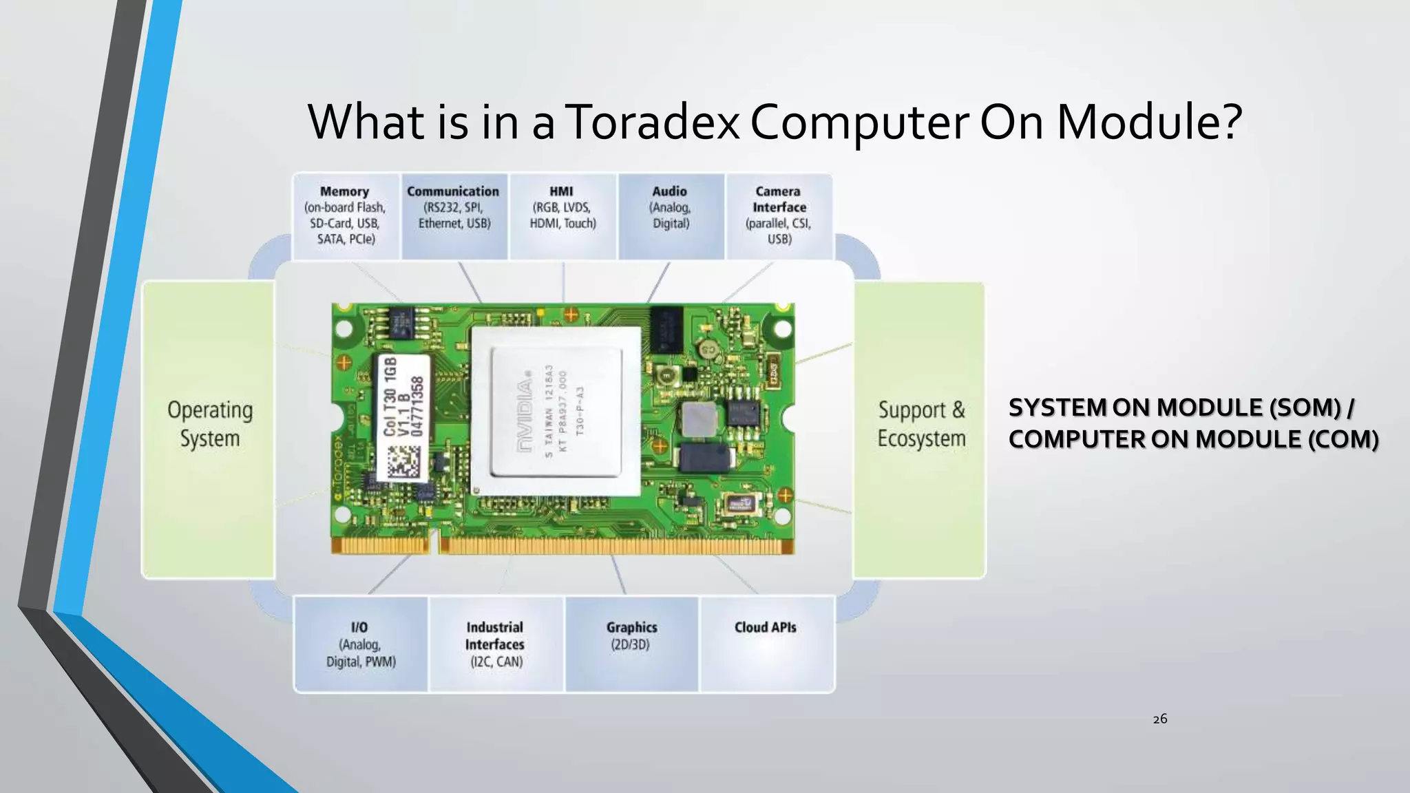 26
What is in aToradex Computer On Module?
SYSTEM ON MODULE (SOM) /
COMPUTER ON MODULE (COM)
 