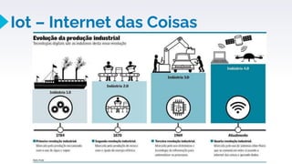 Iot – Internet das Coisas
24
 