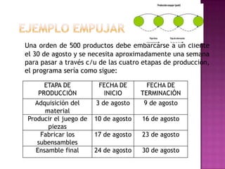 Una orden de 500 productos debe embarcarse a un cliente
el 30 de agosto y se necesita aproximadamente una semana
para pasar a través c/u de las cuatro etapas de producción,
el programa sería como sigue:

      ETAPA DE          FECHA DE        FECHA DE
    PRODUCCIÓN            INICIO      TERMINACIÓN
  Adquisición del      3 de agosto     9 de agosto
      material
Producir el juego de   10 de agosto   16 de agosto
       piezas
     Fabricar los      17 de agosto   23 de agosto
   subensambles
   Ensamble final      24 de agosto   30 de agosto
 
