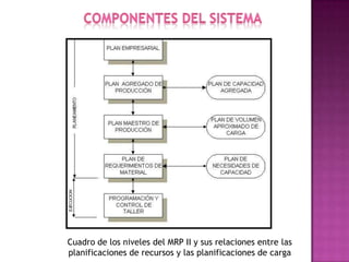 Cuadro de los niveles del MRP II y sus relaciones entre las
planificaciones de recursos y las planificaciones de carga
 