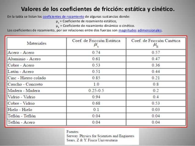 Dinámica (Segunda Ley de Newton)