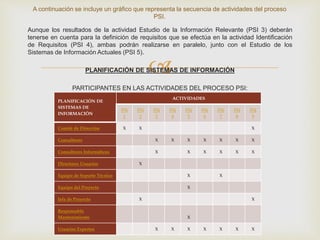 
Aunque los resultados de la actividad Estudio de la Información Relevante (PSI 3) deberán
tenerse en cuenta para la definición de requisitos que se efectúa en la actividad Identificación
de Requisitos (PSI 4), ambas podrán realizarse en paralelo, junto con el Estudio de los
Sistemas de Información Actuales (PSI 5).
PLANIFICACIÓN DE SISTEMAS DE INFORMACIÓN
PARTICIPANTES EN LAS ACTIVIDADES DEL PROCESO PSI:
A continuación se incluye un gráfico que representa la secuencia de actividades del proceso
PSI.
PLANIFICACIÓN DE
SISTEMAS DE
INFORMACIÓN
ACTIVIDADES
PSI
1
PSI
2
PSI
3
PSI
4
PSI
5
PSI
6
PSI
7
PSI
8
PSI
9
Comité de Dirección X X X
Consultores X X X X X X X
Consultores Informáticos X X X X X X
Directores Usuarios X
Equipo de Soporte Técnico X X
Equipo del Proyecto X
Jefe de Proyecto X X
Responsable
Mantenimiento X
Usuarios Expertos X X X X X X X
 
