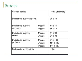Surdez
   Grau de surdez                           Perda (decibéis)


   Deficiência auditiva ligeira             20 a 40


   Deficiência auditiva           1º grau   41 a 55
   moderada                       2º grau   56 a 70

   Deficiência auditiva           1º grau   71 a 80
   severa                         2º grau   81 a 90

   Deficiência auditiva           1º grau   91 a 100
   profunda                       2º grau   101 a 110
                                  3º grau   111 a 119
   Deficiencia auditiva total               120
 